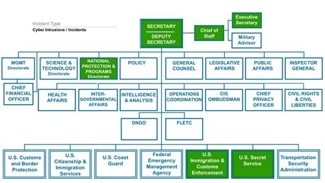 Homeland Security Threat Levels Chart Best Picture Of Chart Anyimageorg