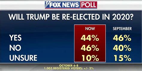 Fox News Poll 44 Percent Think President Trump Will Win Reelection