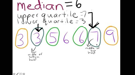 And looking at the answer sheet the lower quartile is $1.745$ and the upper quartile is $7.28$. Calculating median, upper quartile, lower quartile & range ...