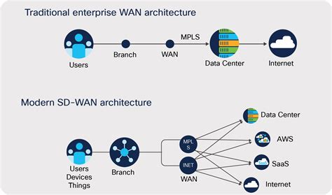 Sd Wan Solution Deploying Cisco Sd Wan On Aws How To Guide Cisco My
