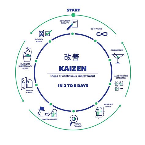 Kaizen Steps Of Constant Improvement Kaizen Change Management Lean