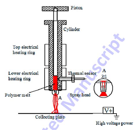 Scheme Of The Melt Electrospinning Apparatus Download Scientific Diagram
