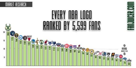 Every Nba Logo Ranked By Over 5000 Fans Fan Juicer