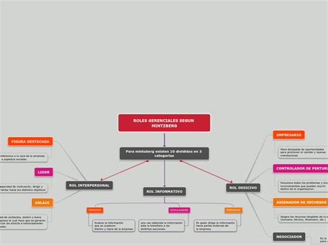 Roles Gerenciales Segun Mintzberg Mind Map