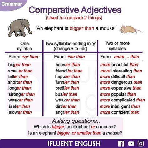 Comparative Adjectives Educacion Ingles Como Aprender Ingles Basico