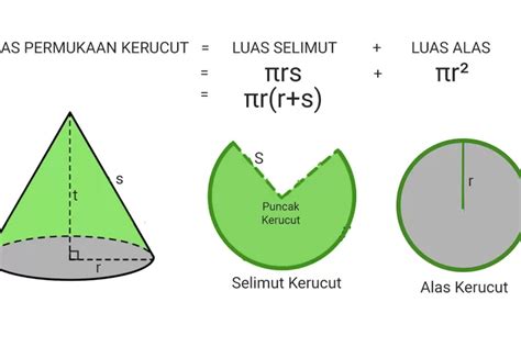 Rumus Luas Permukaan Kerucut Dan Contoh Soalnya Suara Karya