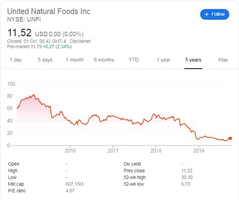 The company offers grocery and general merchandise, produce, perishables and frozen foods, nutritional. United Natural Foods Q3 2019 earnings report 1 October ...