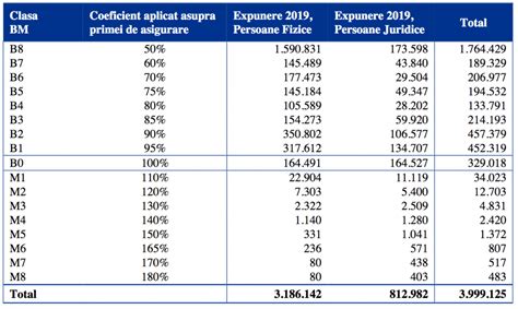 Statistica Pe Clasele De Bonus Malus Romania 2021