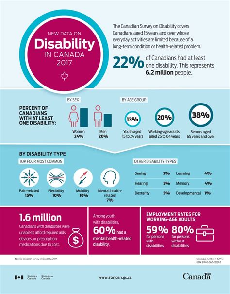 New Data On Disability In Canada 2017 Deafblind Ontario Services