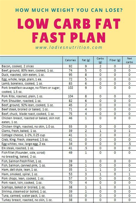 Low Carb Fat Fast Plan For Quick Weight Loss Food And Drink No Carb