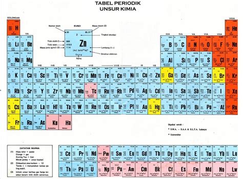 Makalah Tabel Periodik Unsur Kimia Lengkap Analisa