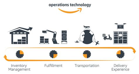 Amazons Process Design And Operations Management And Control Peachy