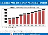 Medical Tourism Singapore Pictures