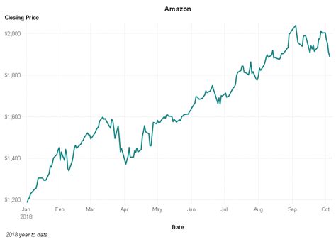Activity Creating Line Charts From Yahoo Finance Stock Market Data