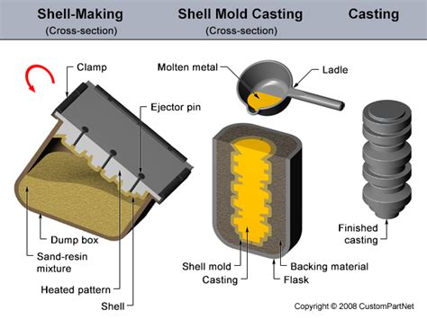 for mechanical engineering: expendable mold casting