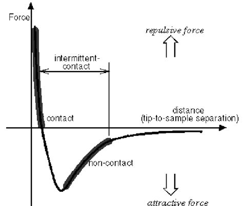 Interatomic Forces Versus Distance Curve Download Scientific Diagram