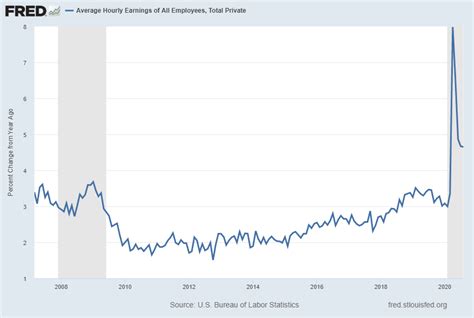 Average Hourly Earnings Trends