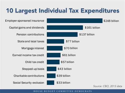 What You Need To Know About Tax Expenditures House Budget Committee