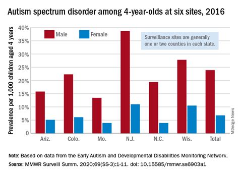 Rise In Autism Prevalence Indicates Earlier Diagnosis Mdedge Psychiatry