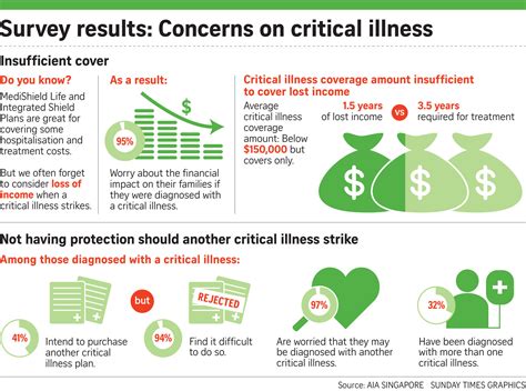 Group critical illness insurance is offered by life insurance company of north america, except in ny where policies are insured by cigna life insurance company of new york (new york, ny).plans may not be available in all areas. AIA survey uncovers 3 gaps in critical illness coverage ...