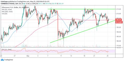 At the time of writing, the trading price of eth is $1,557. Ethereum Price Analysis: ETH/USD Recovery Could Be ...