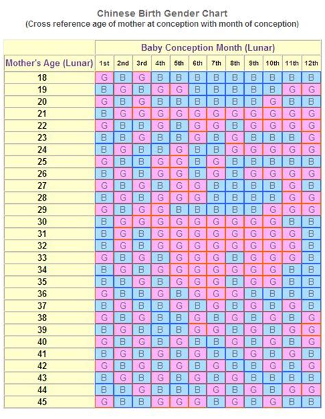 How To Use The Chinese Birth Gender Chart For Gender Selection Gender Chart Chinese Birth