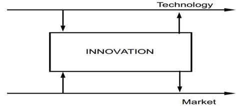 A Simple Model Of Innovation Process Source Allen 2001 Download