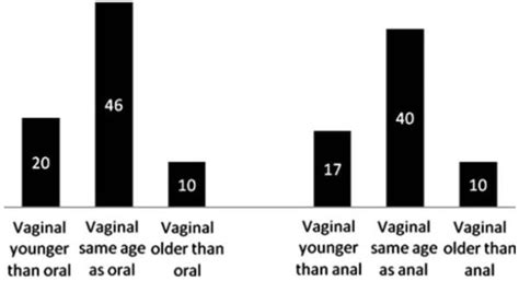 Patterns Of Vaginal Oral And Anal Sexual Intercourse In An Urban Seventh Grade Population