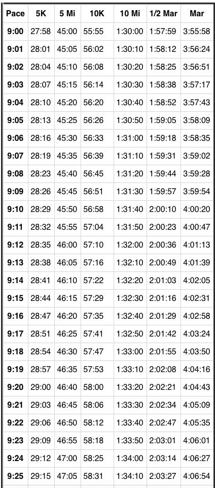 900 959 Race Pace Chart Running Pace Chart Running Plan Running On