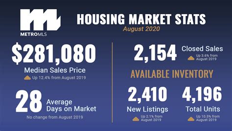 It would take us to august, something few have the patience to wait for. Market Reports: August 2020 - METRO MLS