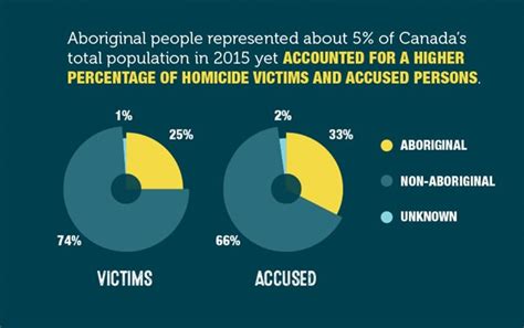 by the numbers homicide rates in waterloo region waterloo region crime prevention council
