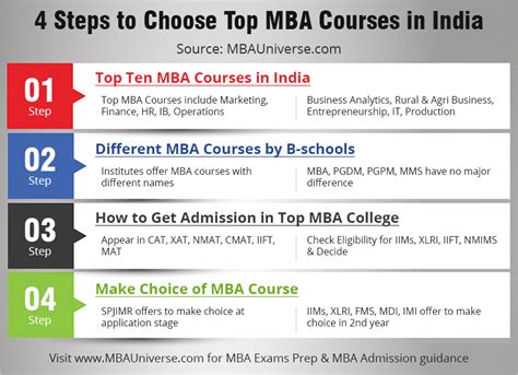 Mba Courses Types List Fees Admission Specialization Subject Free Hot