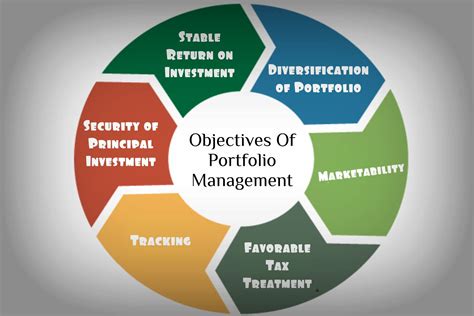 Investment Portfolio Management Investment Mania