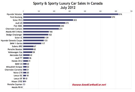 July 2012 Sporty Car Sales And Premium Sporty Car Sales In ...