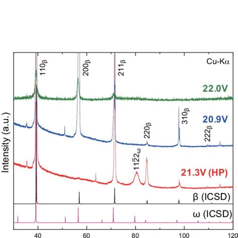 Xrd Profiles Obtained For Ti 209atv Ti 220atv And Download Scientific Diagram