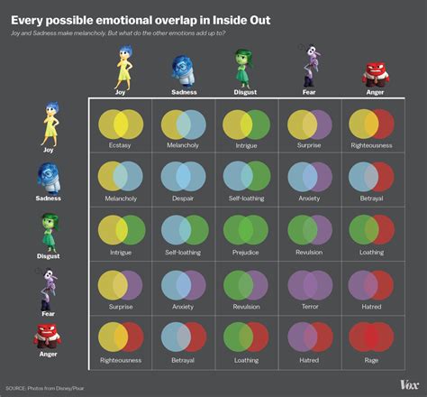 This human emotions chart is a simple guide to many different emotions and their varying degrees of intensity. Inside Out: What Emotion Drives You?
