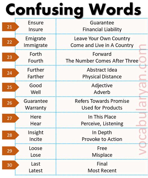 Commonly Confused Words With Meanings