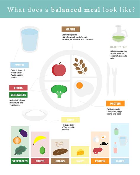 Nutrition Infographic on Behance