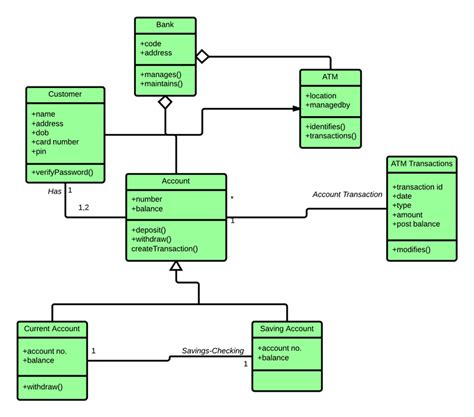 Love Life Crc Class Diagram Relation For Atm