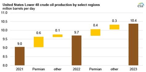 Us Crude Oil Production Forecast To Rise In 2022 And 2023 To Record