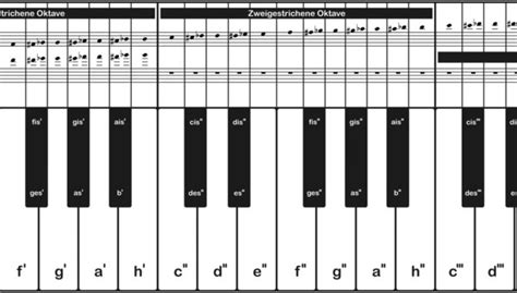 Ausklappbare klaviertastatur mit 88 tasten von a'' bis c''''', mit notennamen, notensystem & chromatischer tonleiter. Klaviatur - artist ahead