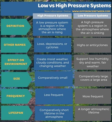The correct pressure readings depend on what car you have. Difference Between Low and High Pressure Systems | Compare ...