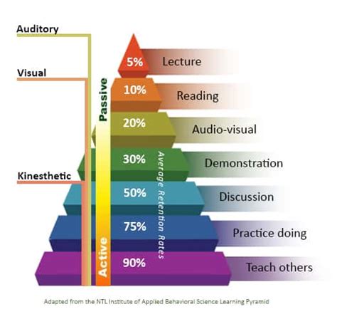 The Learning Pyramid Education Corner