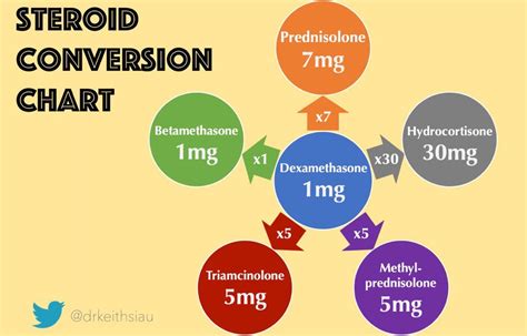 Steroid Conversion Chart
