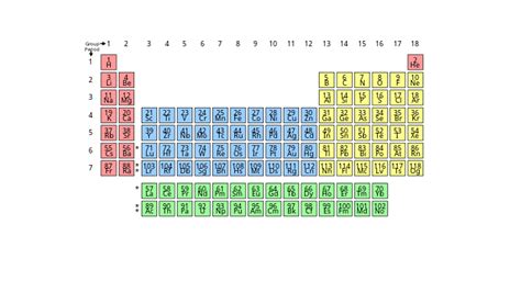 How Many Groups And Periods Are Present In The Modern Periodic Table