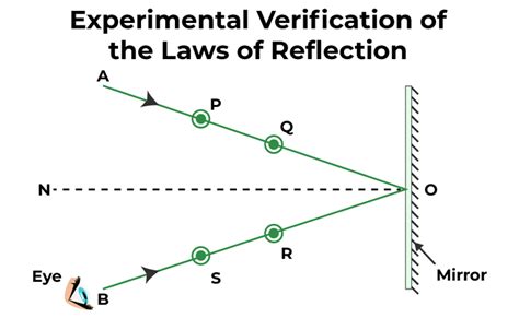 Laws Of Reflection Definition Types Formula Uses And Faqs