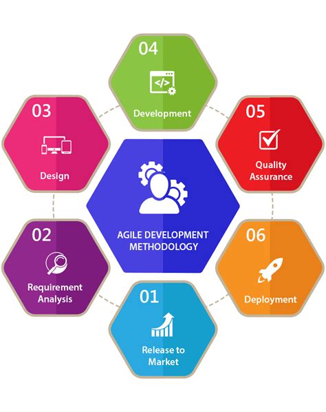 Agile software development methodologies are a group of development techniques or methods that enable software development using various types of iterative development techniques. Top 15 Software Development Methodologies with Their ...