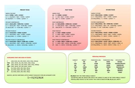 We use the simple present tense for an action which goes on everyday or all the time. simple present tense formula - Google Search | Thing 1 ...