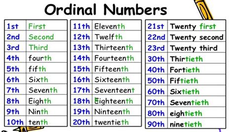 Most ordinal numbers end in th except for: Ordinal Numbers | Numeros ordinales en ingles, Inglés para ...