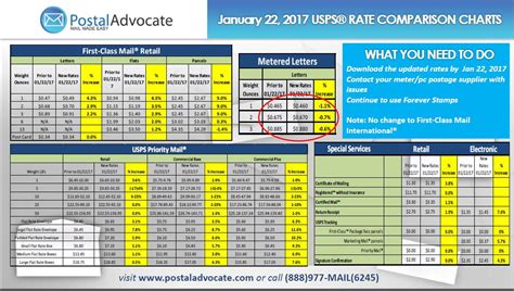 This quick service guide summarizes the standards for mail with 100% delivery point barcodes and mail without barcodes processed on usps optical character readers (ocrs). Postal Advocate Inc | Quick Guide - January 2017 USPS® Rates Change